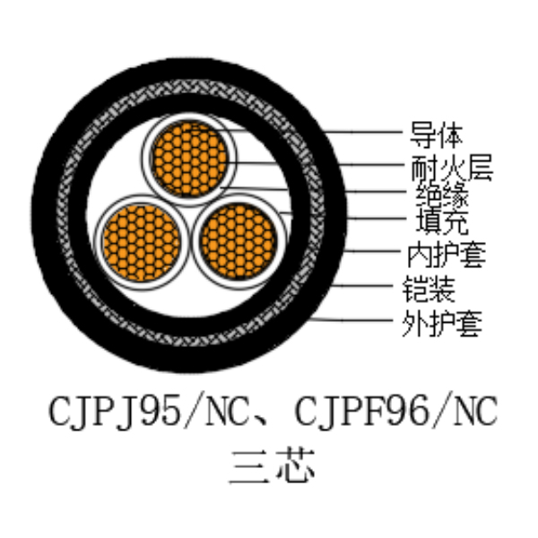 铜芯交联聚乙烯绝缘低烟无卤耐火船用电力电缆-CJPJ95/NC-0.6/1kV、CJPF96/NC-0.6/1kV