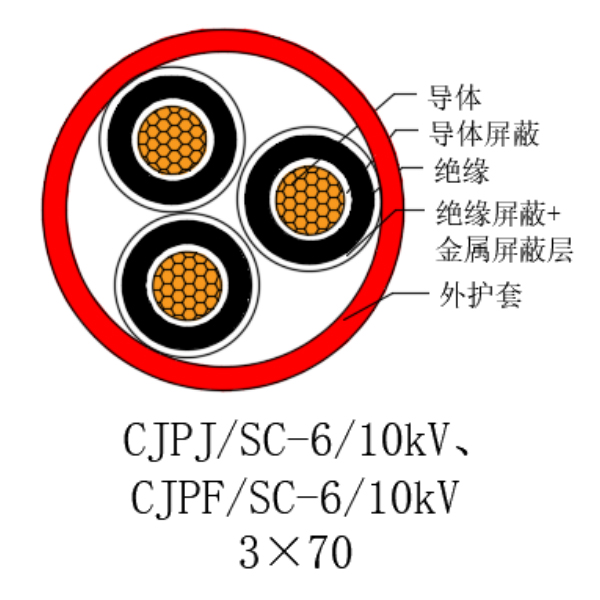 铜芯交联聚乙烯绝缘低烟无卤船用电力电缆-CJPJ/SC-6/10kV、CJPF/SC-6/10kV