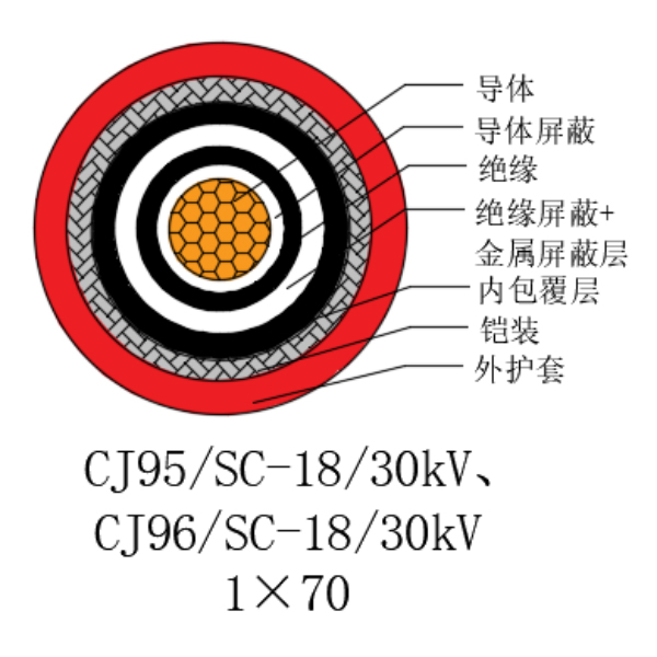 铜芯交联聚乙烯绝缘低烟无卤船用电力电缆-CJ95/SC-18/30kV、CJ96/SC-18/30kV