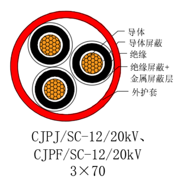 铜芯交联聚乙烯绝缘低烟无卤船用电力电缆-CJPJ/SC-12/20kV、CJPF/SC-12/20kV